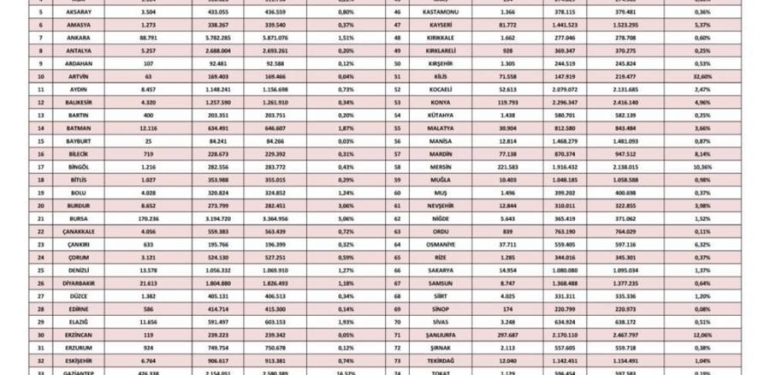 Mersin, Akdeniz Bölgesinde en çok Suriyeli barındıran 3. şehir oldu