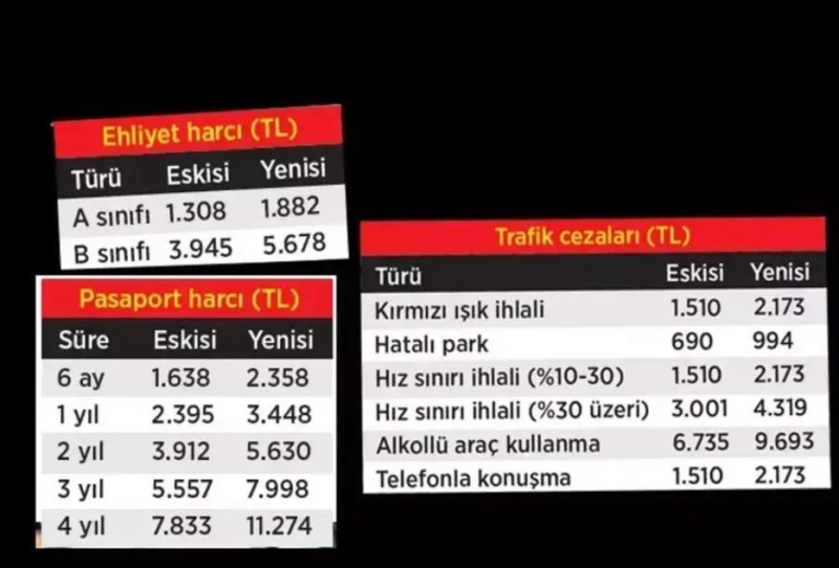 Yeni Yılda Vergi ve Harçlarda Yüksek Artış: Gelir Vergisi Dilimleri de Değişiyor