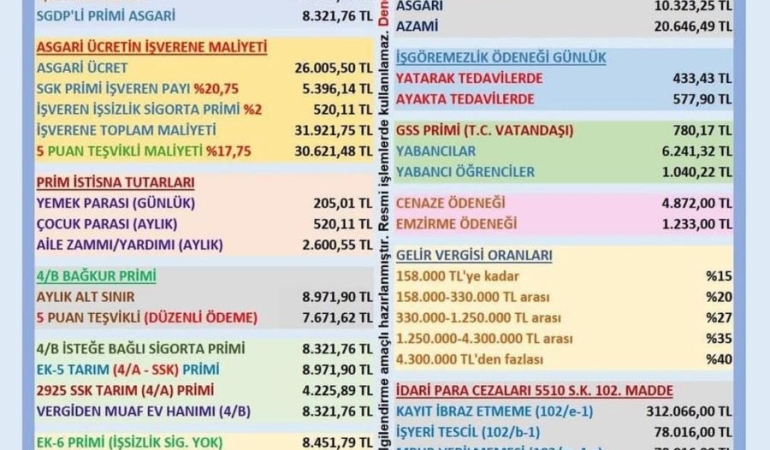 Kısa Vadeli Sigorta Prim Oranı Yükseltildi: İşte Yeni Prim Tutarları