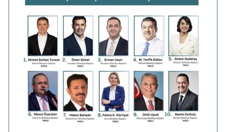 Halkın Takdiri: Kuşadası Belediye Başkanı Ömer Günel Yine Zirvede